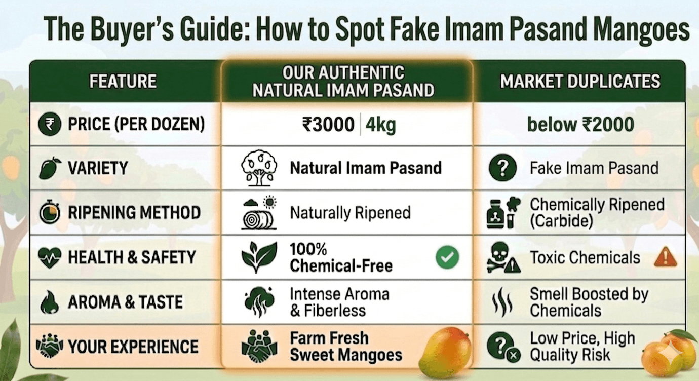 Imam Pasand Mangoes (4 Kg Box) No Carbide, Farm Fresh