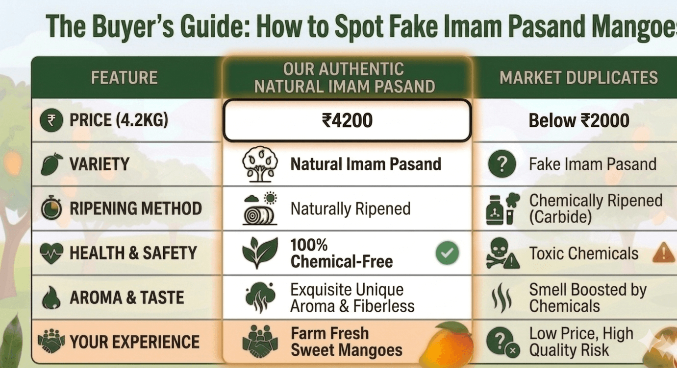 Organic Imam Pasand Mangoes 4.2 kg (A1 Premium), Naturally Ripened